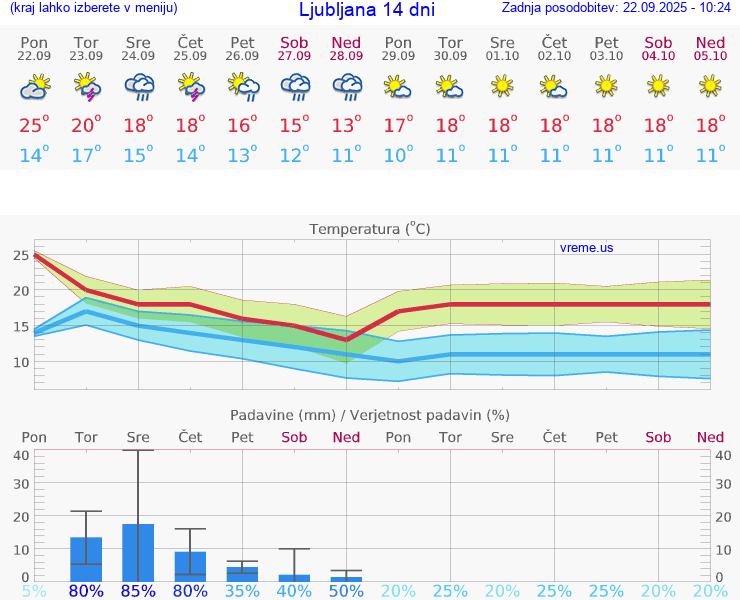 VREME 15 DNI 