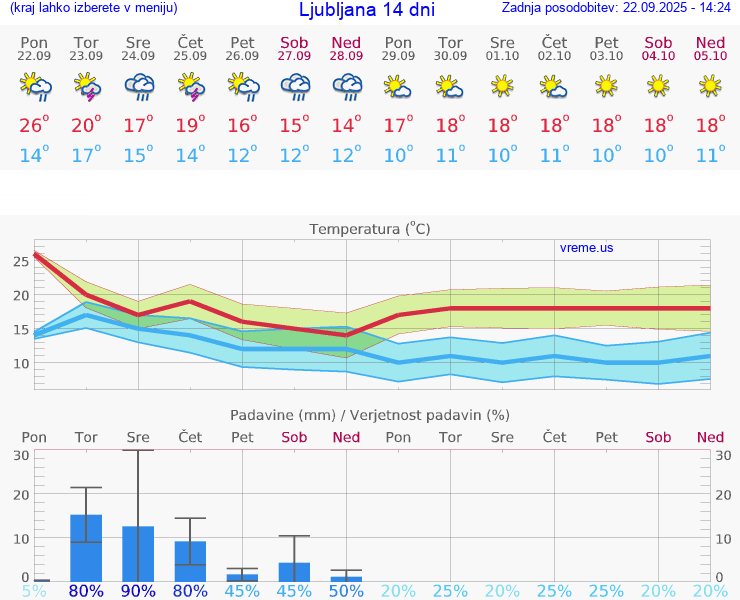 VREME 15 DNI 