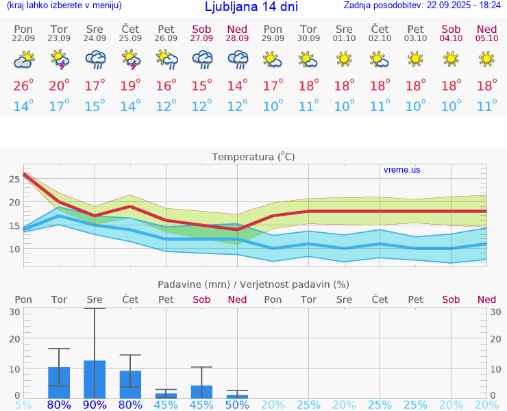 VREME 15 DNI 