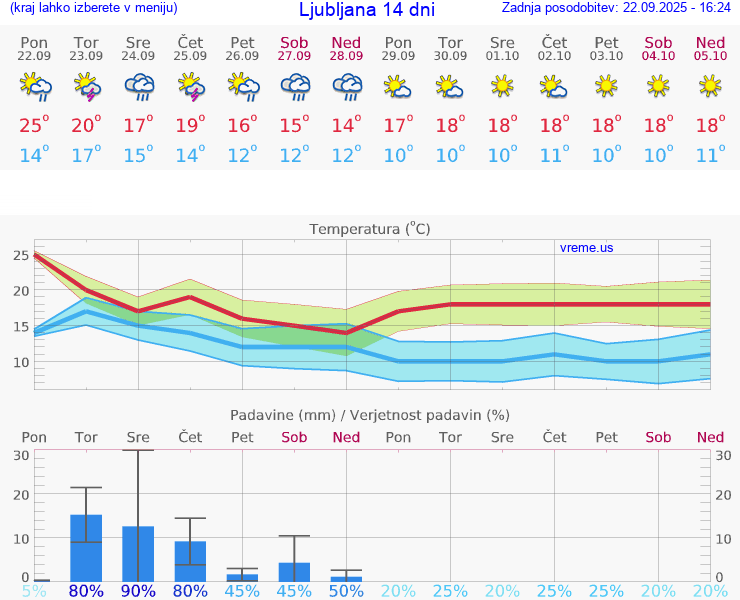 VREME 15 DNI 