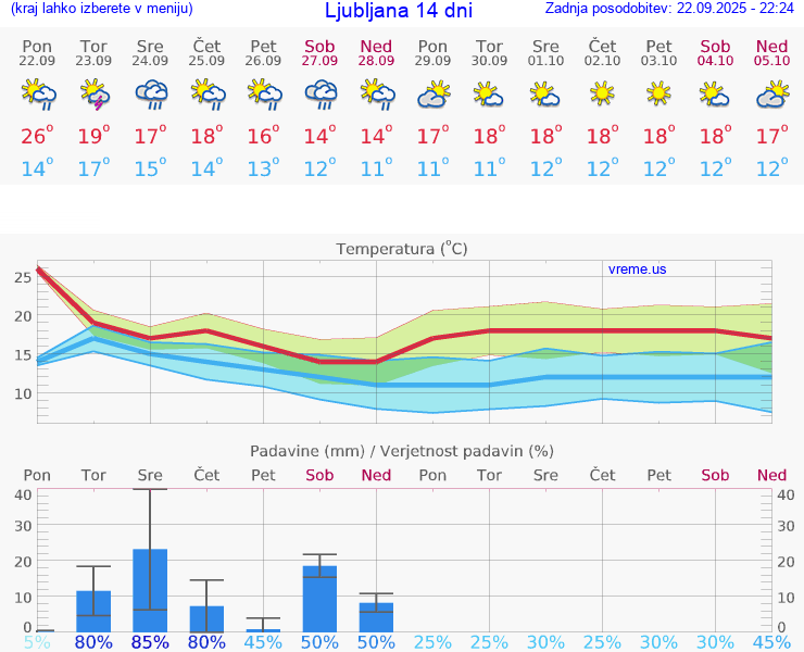 VREME 25 DNI 