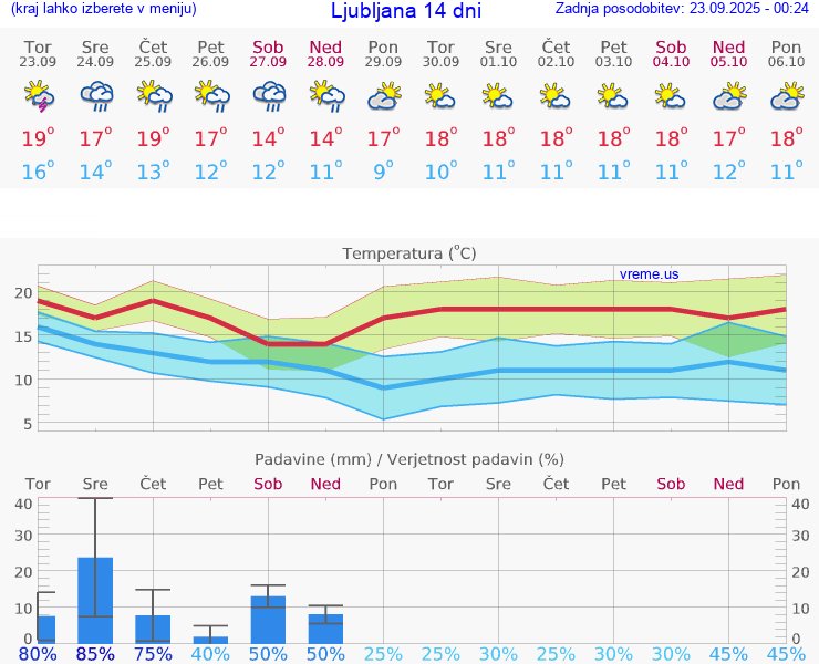 VREME 25 DNI 