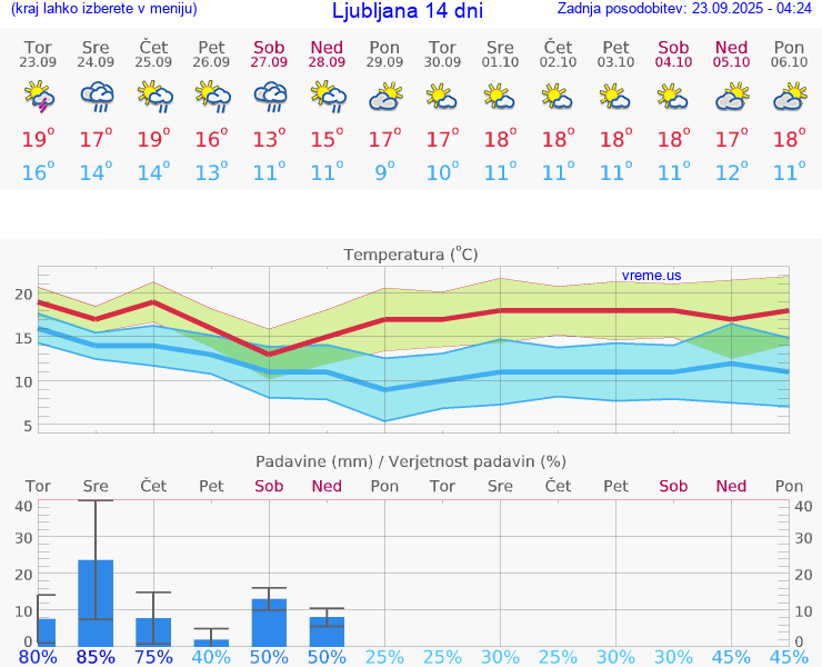 VREME 15 DNI 