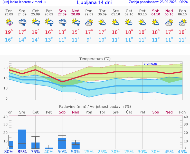 VREME 15 DNI 