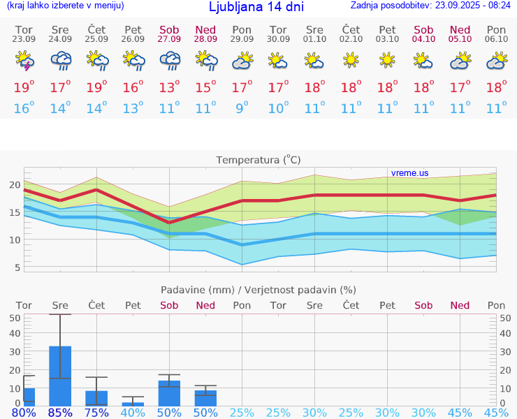 VREME 15 DNI 