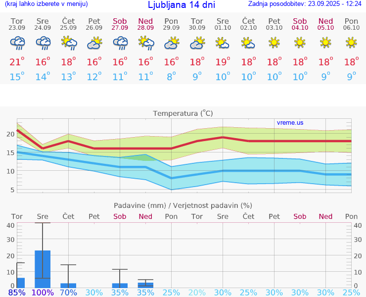 VREME 25 DNI 