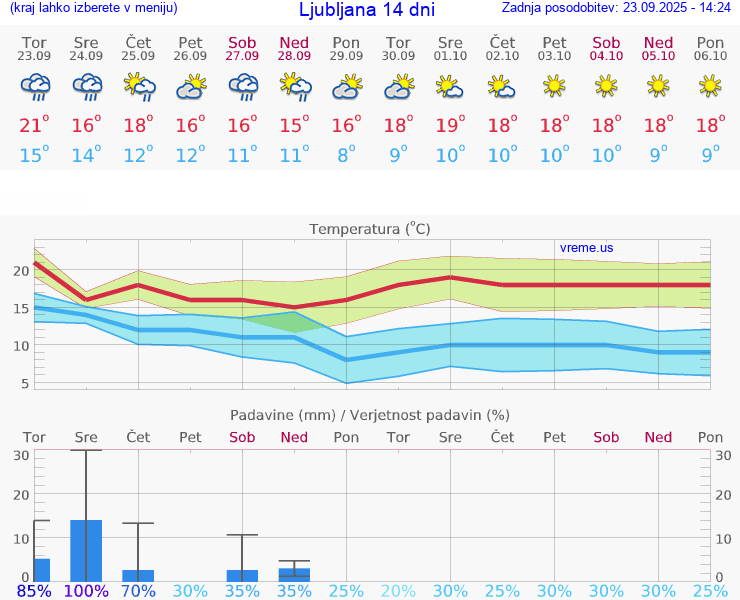 VREME 25 DNI 