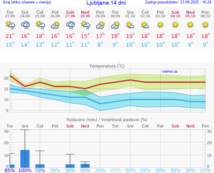 VREME 15 DNI 