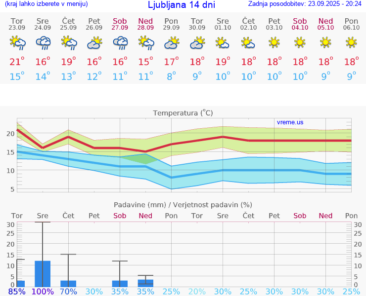 VREME 15 DNI 