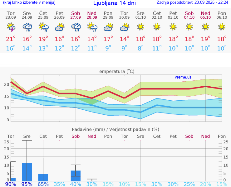 VREME 25 DNI 
