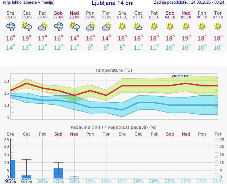 VREME 25 DNI 