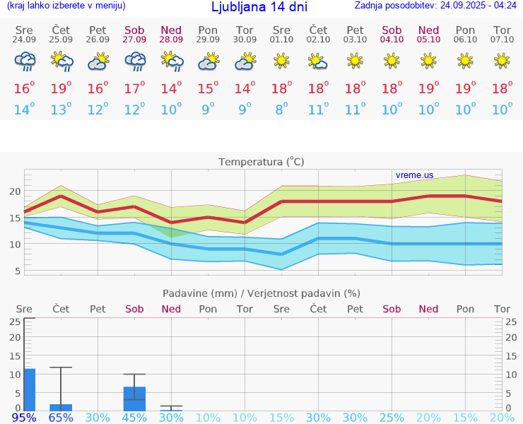 VREME 25 DNI 