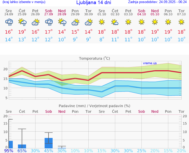 VREME 15 DNI 