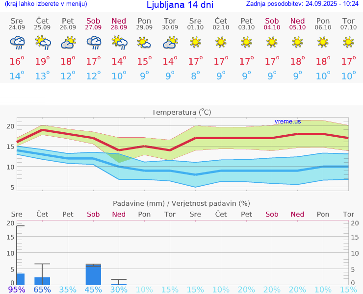 VREME 25 DNI 