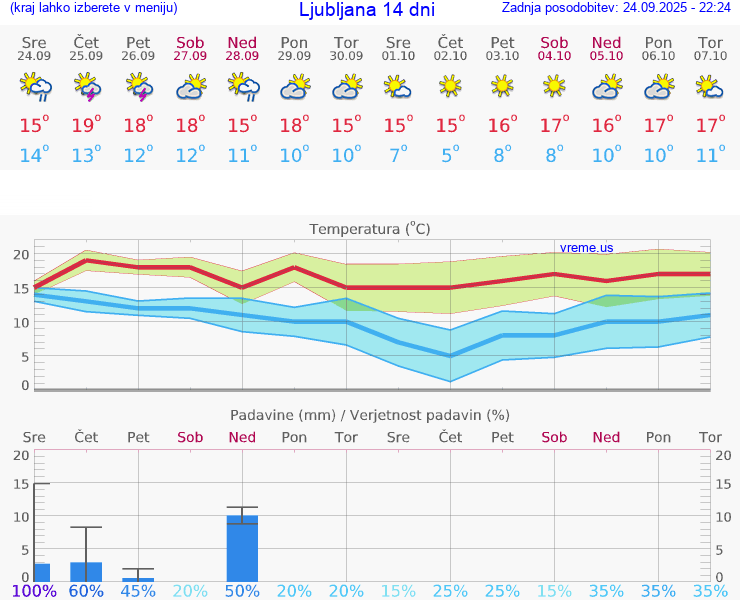 VREME 15 DNI 
