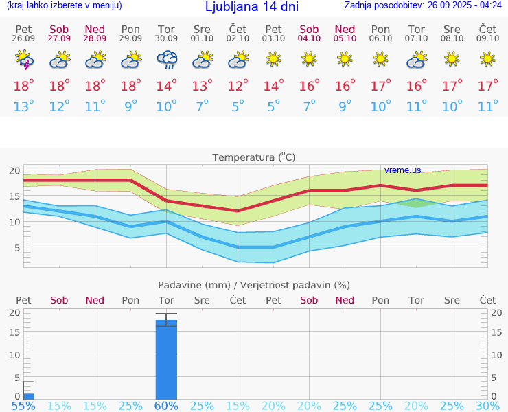 VREME 15 DNI 