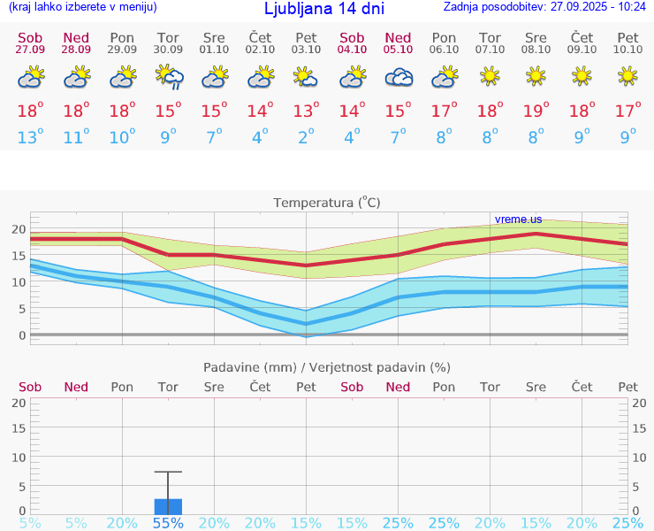 VREME 25 DNI 