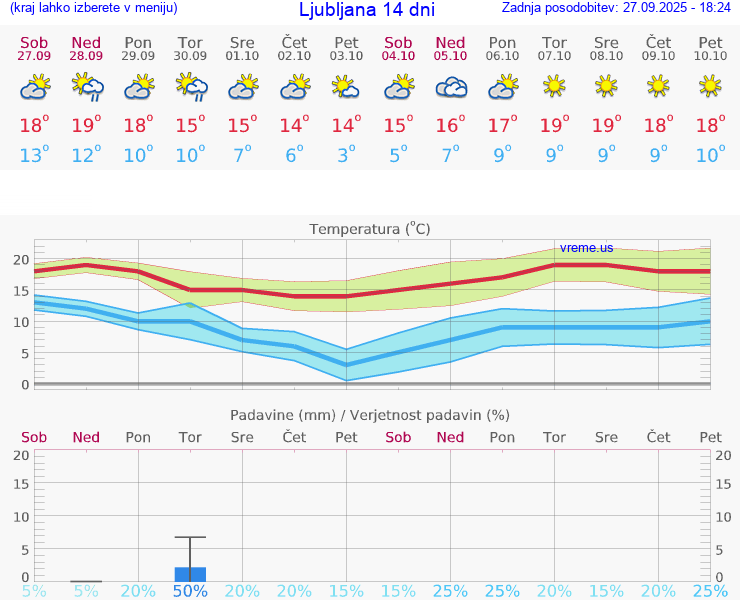 VREME 15 DNI 