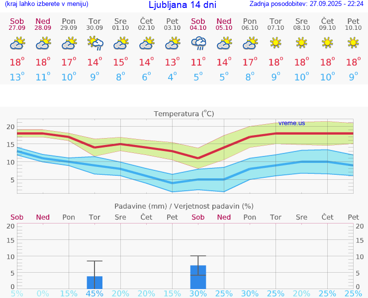 VREME 25 DNI 
