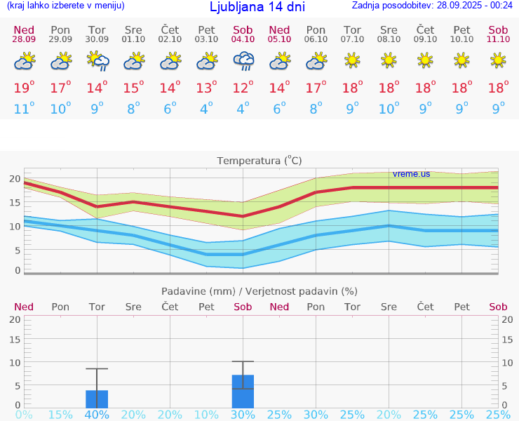 VREME 15 DNI 