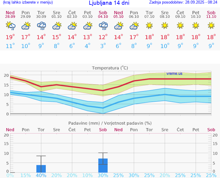 VREME 25 DNI 