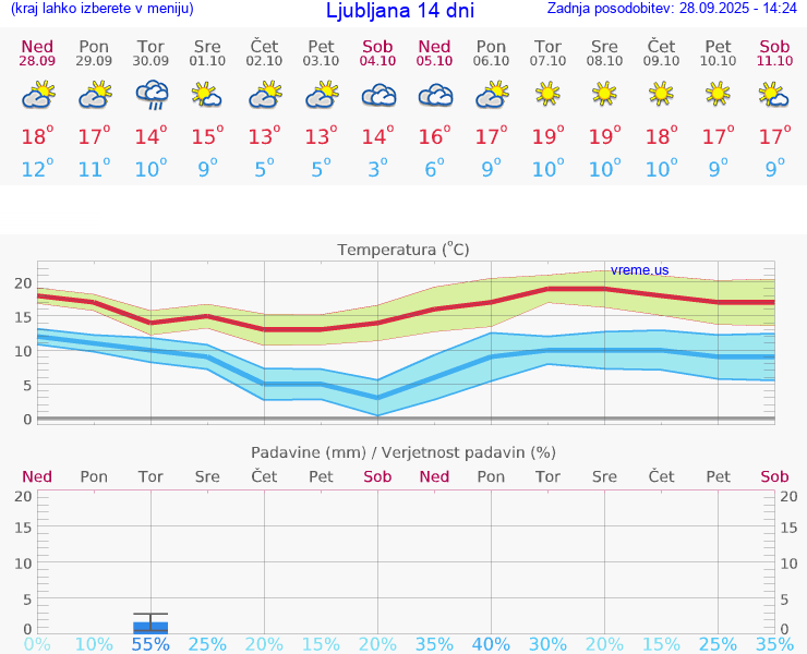 VREME 15 DNI 