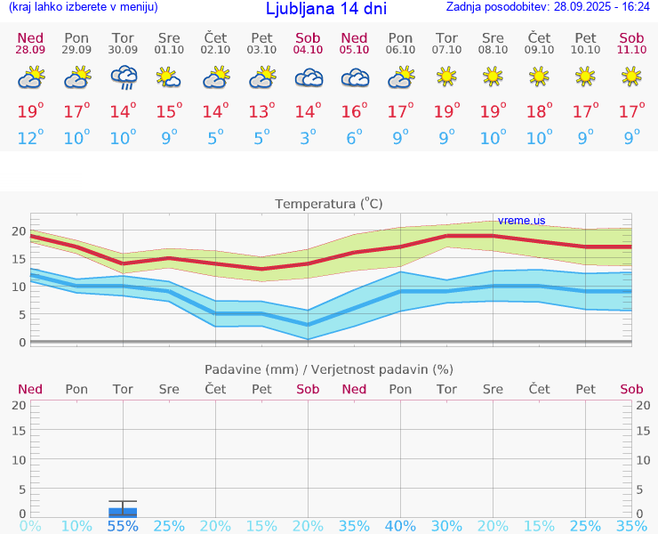 VREME 25 DNI 