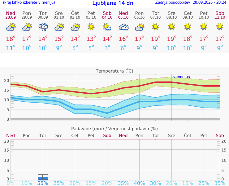 VREME 15 DNI 