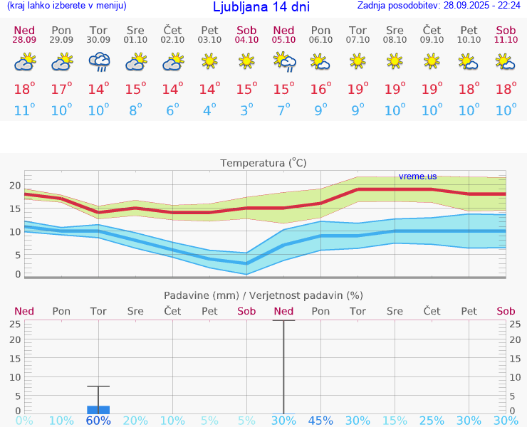 VREME 15 DNI 