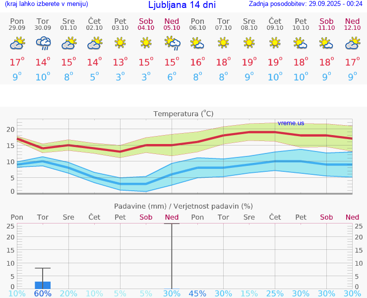 VREME 25 DNI 