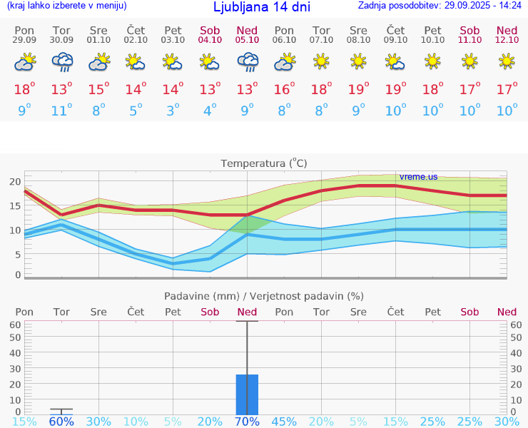 VREME 25 DNI 