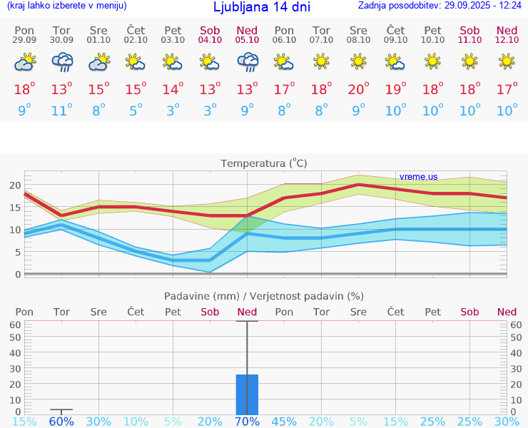 VREME 25 DNI 