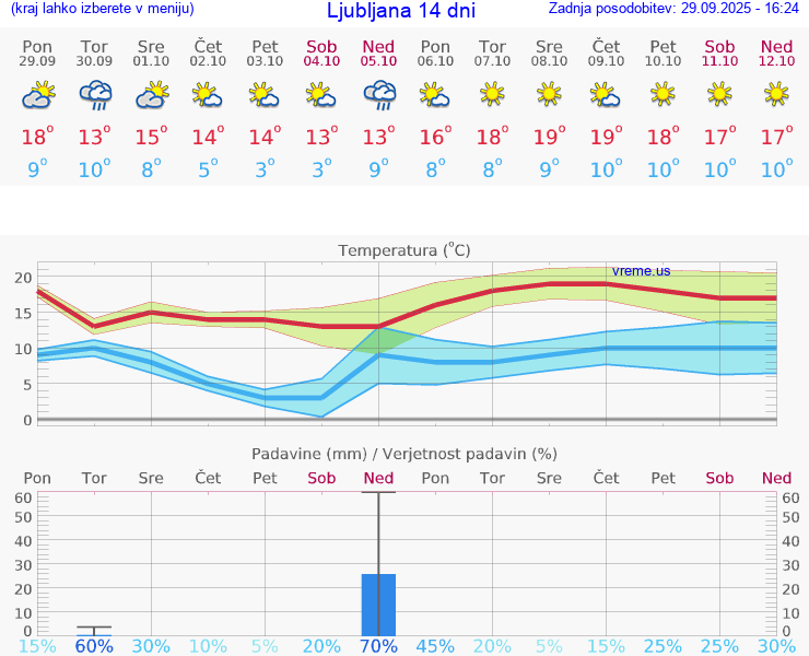 VREME 15 DNI 