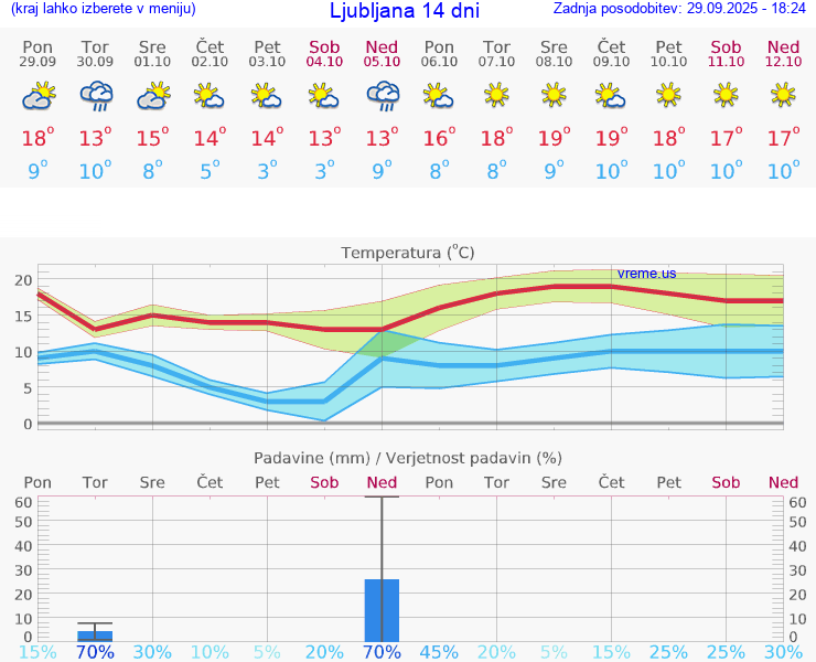VREME 25 DNI 