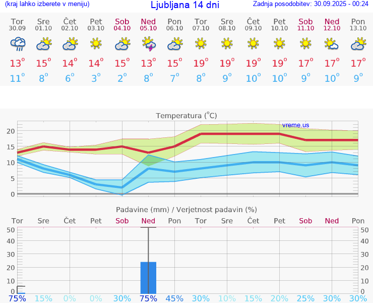 VREME 25 DNI 