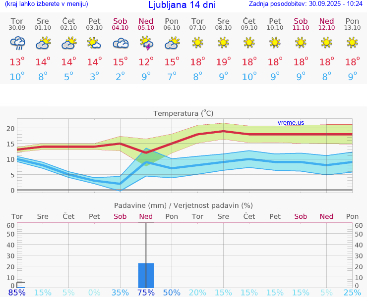 VREME 25 DNI 