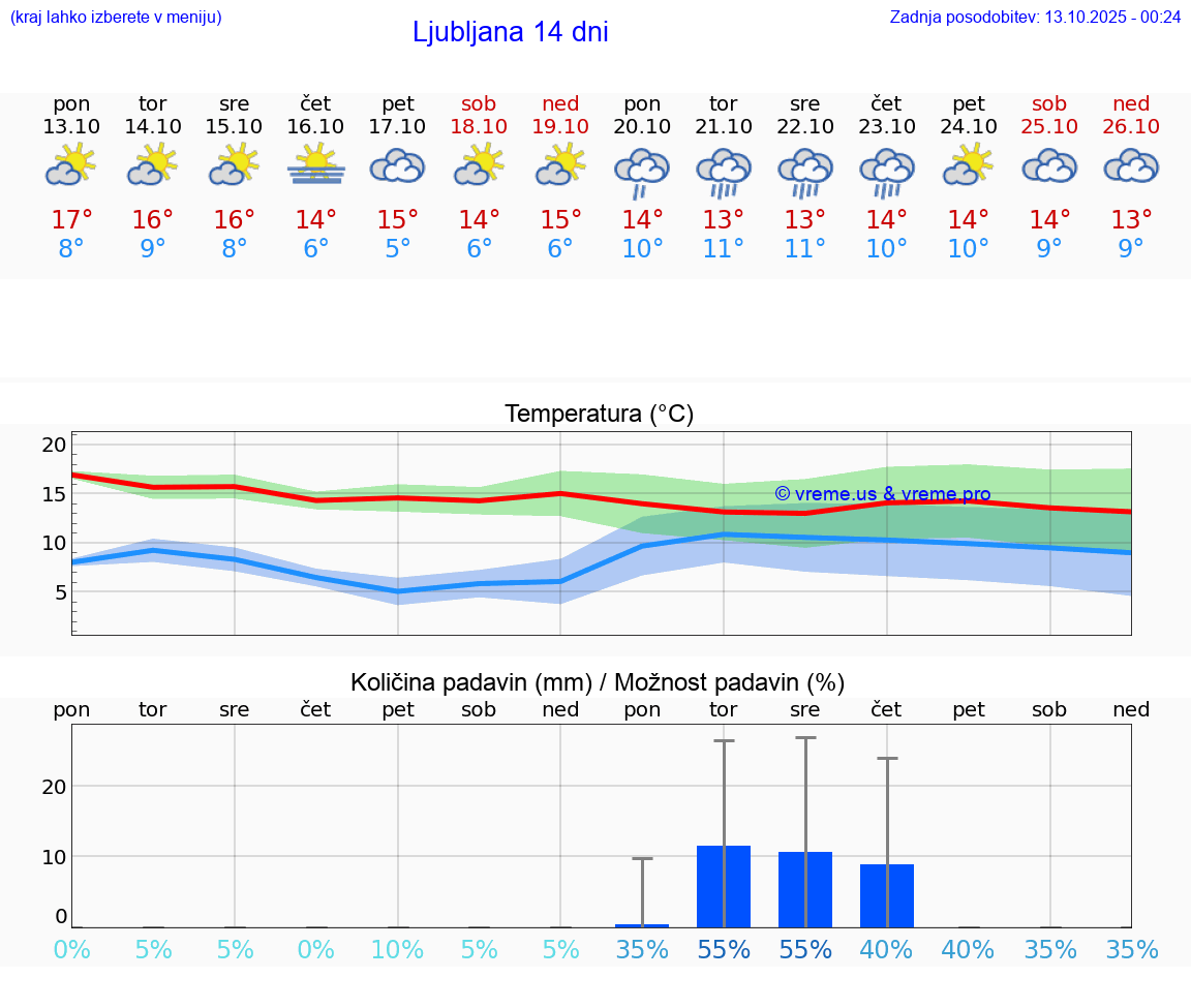 VREME 25 DNI 