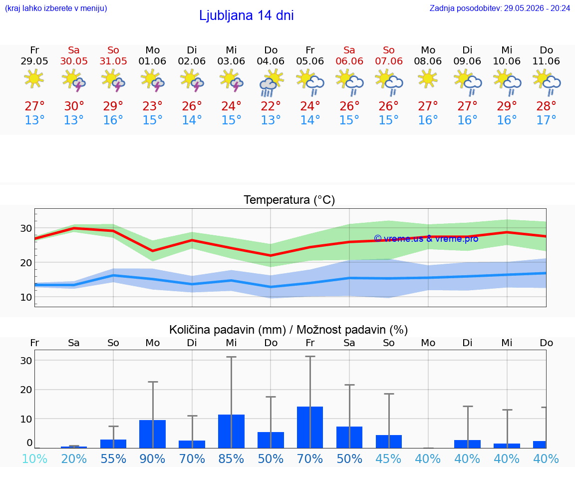 VREME 15 DNI 