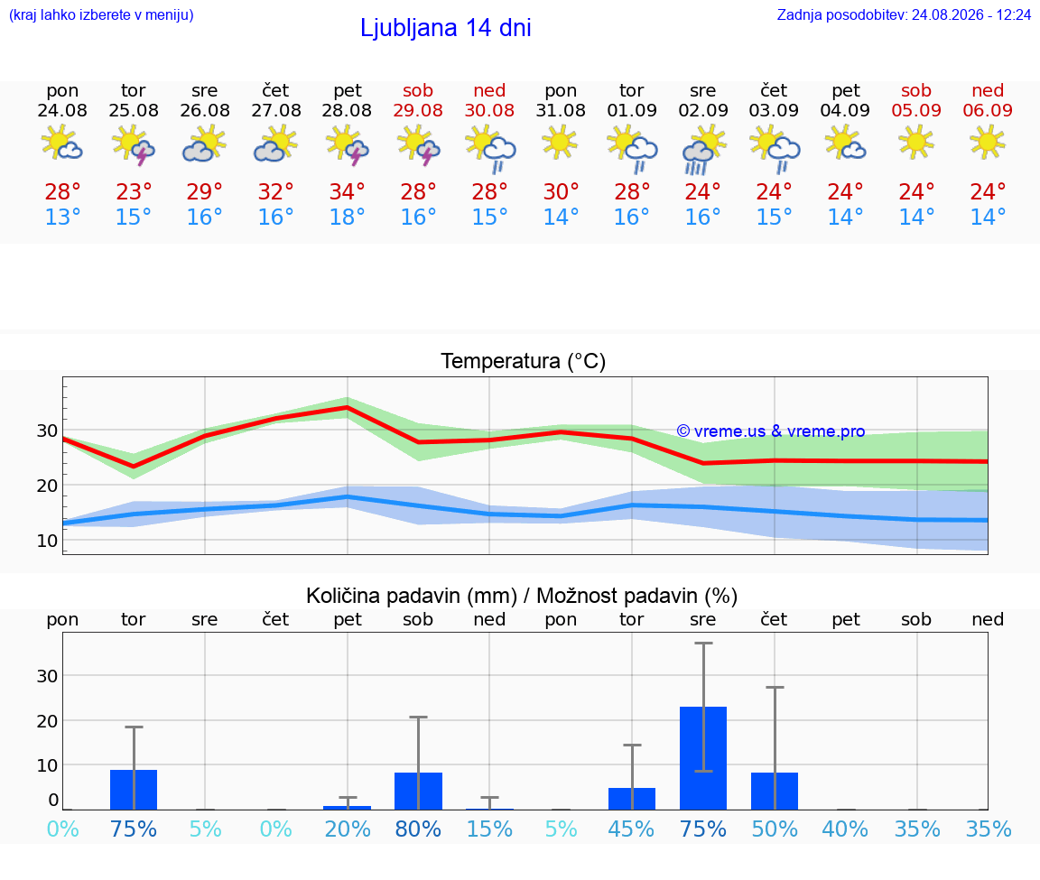 VREME 15 DNI 