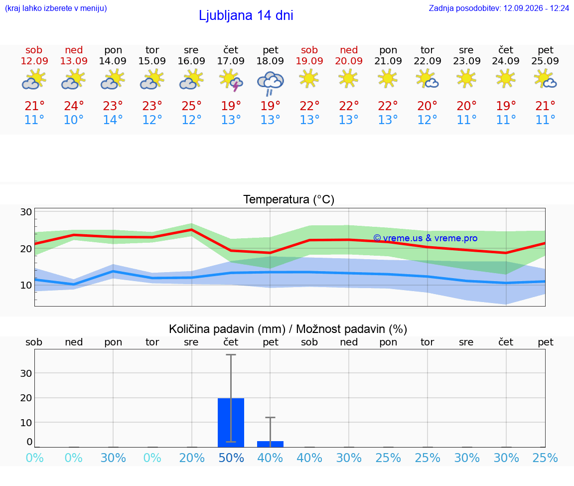 VREME 15 DNI 