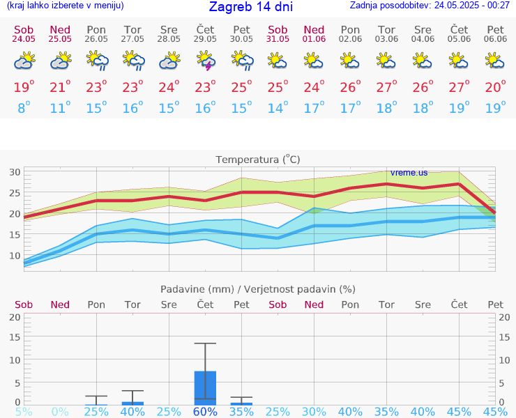 VREME 25 DNI Hrvaška