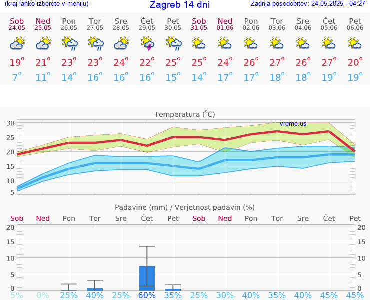 VREME 25 DNI Hrvaška