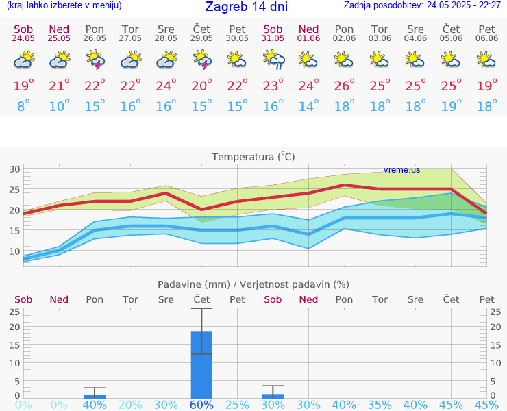 VREME 25 DNI Hrvaška