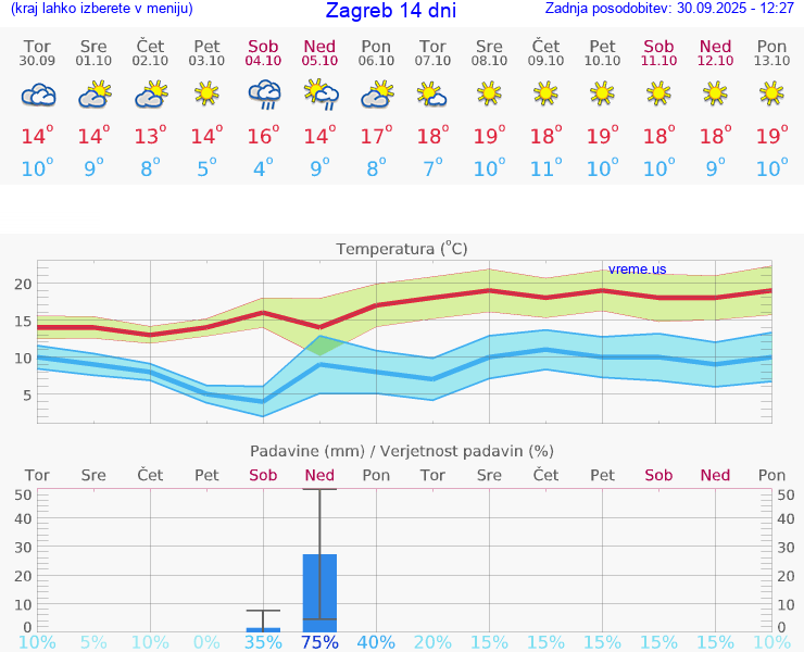 VREME 15 DNI Hrvaška