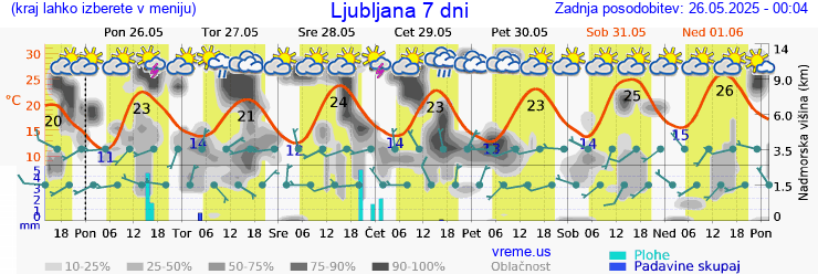 Vreme 7 dni