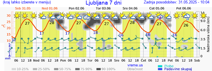 Vreme 7 dni