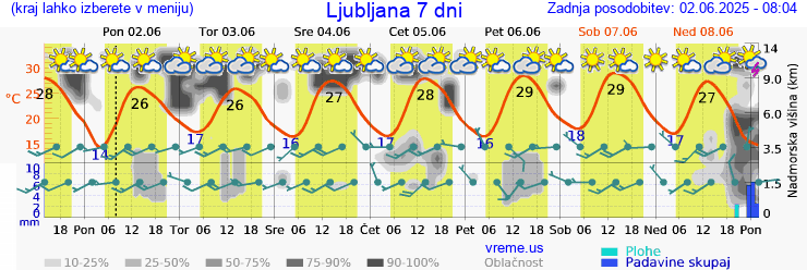 Vreme 7 dni