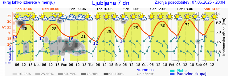 Vreme 7 dni
