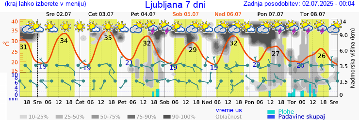 Vreme 7 dni