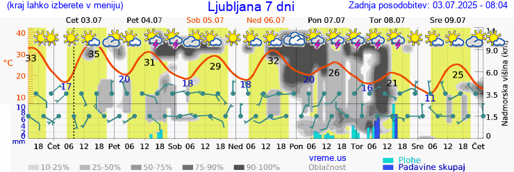 Vreme 7 dni
